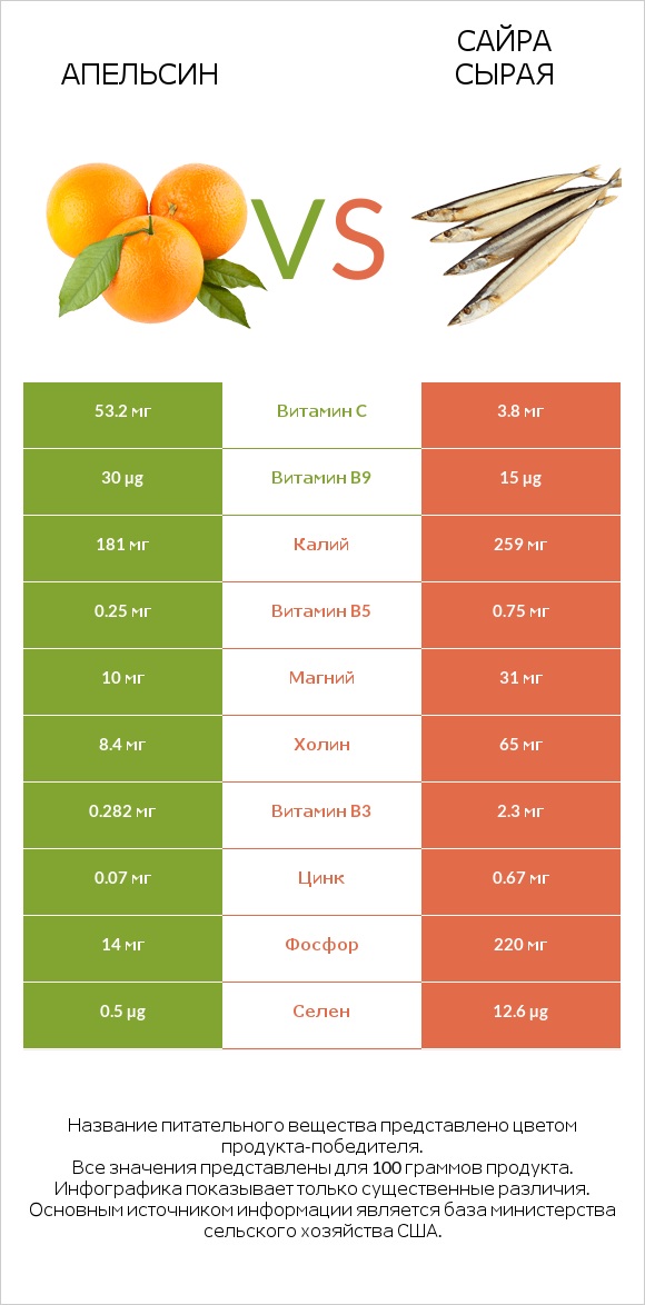 Апельсин vs Сайра сырая infographic