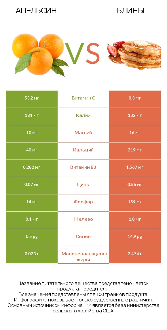 Апельсин vs Блины infographic