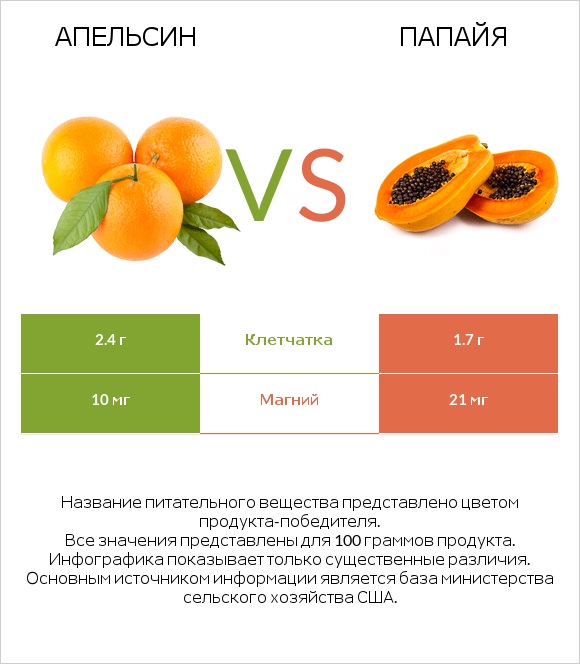 Апельсин vs Папайя infographic