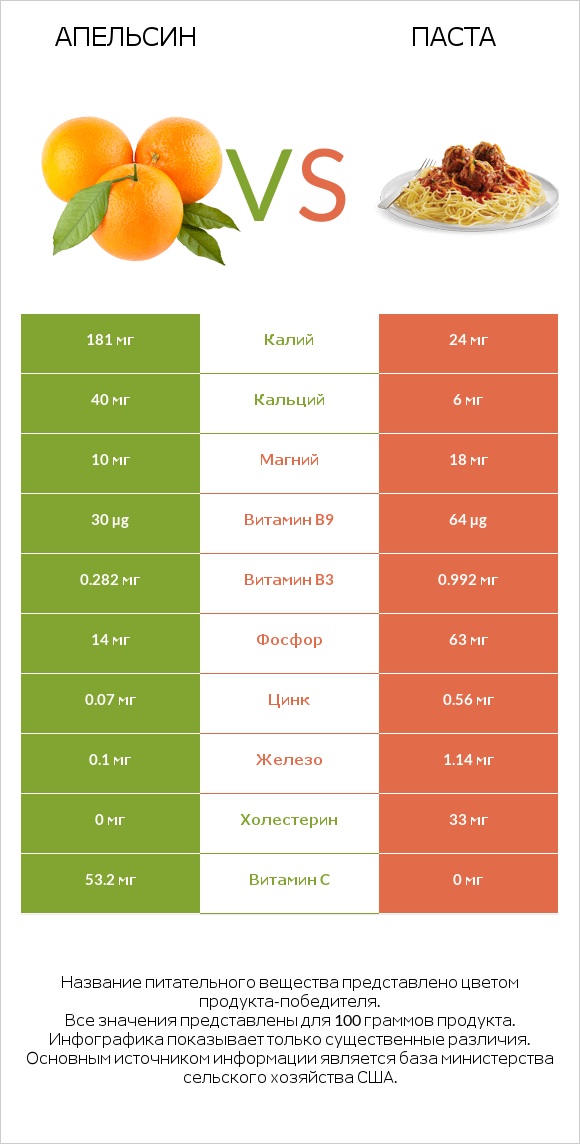 Апельсин vs Паста infographic