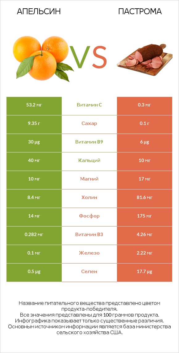 Апельсин vs Пастрома infographic