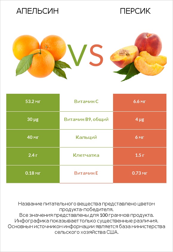 Апельсин vs Персик infographic