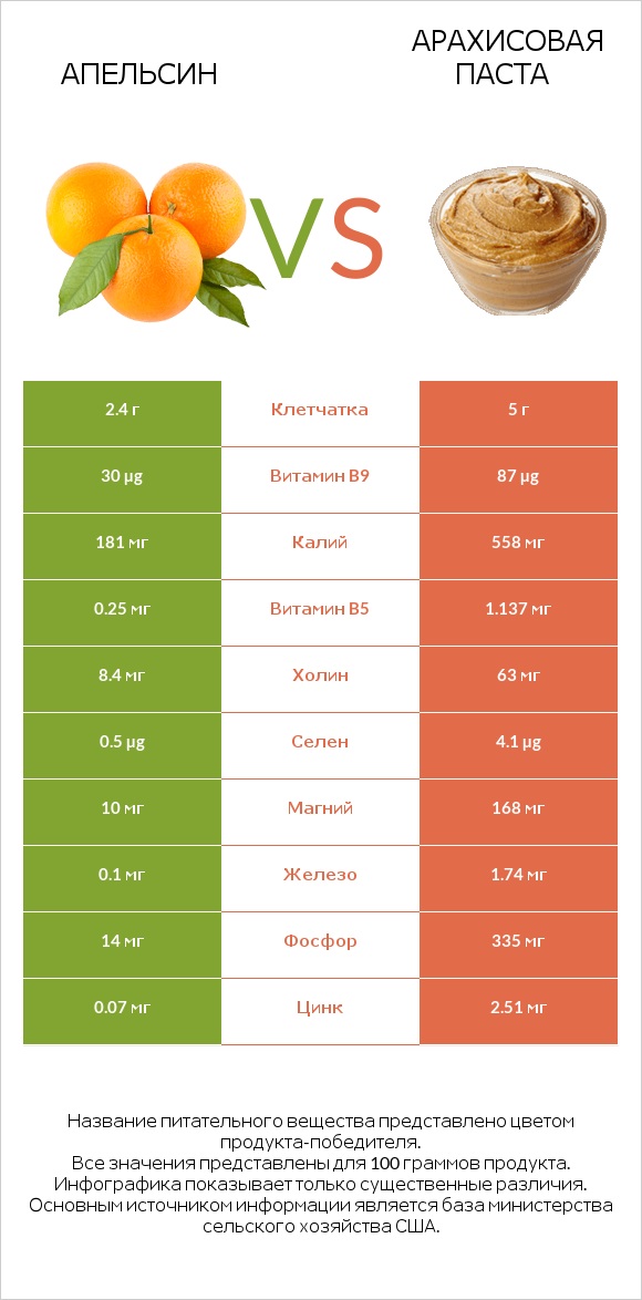 Апельсин vs Арахисовая паста infographic
