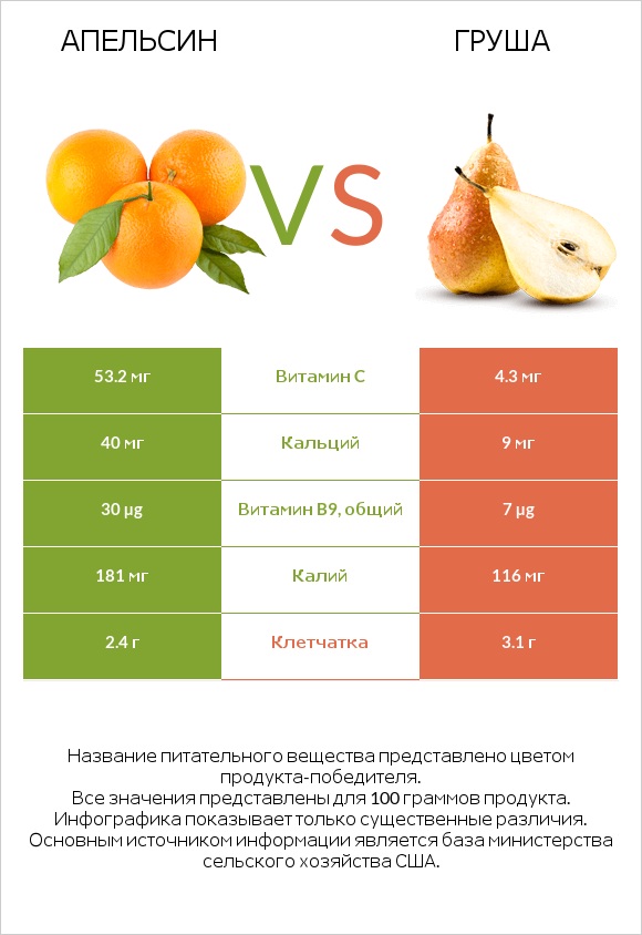 Апельсин vs Груша infographic