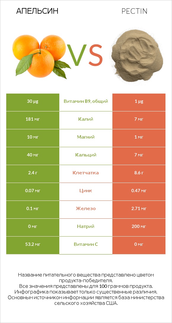 Апельсин vs Pectin infographic