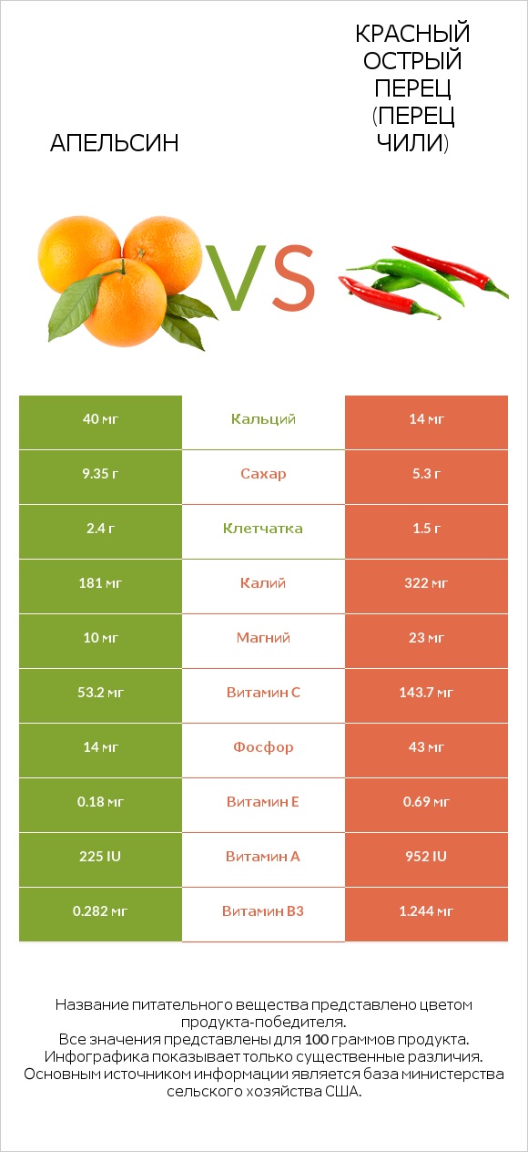 Апельсин vs Красный острый перец (перец чили) infographic