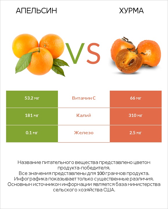 Апельсин vs Хурма infographic