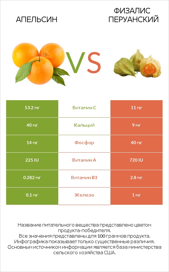 Апельсин vs Физалис перуанский infographic