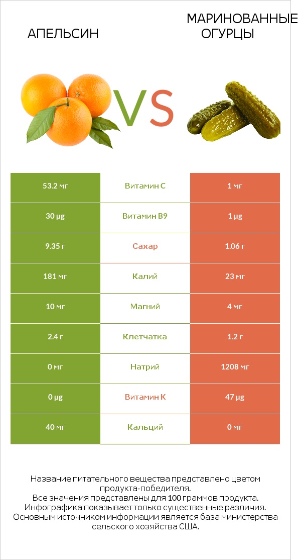 Апельсин vs Маринованные огурцы infographic