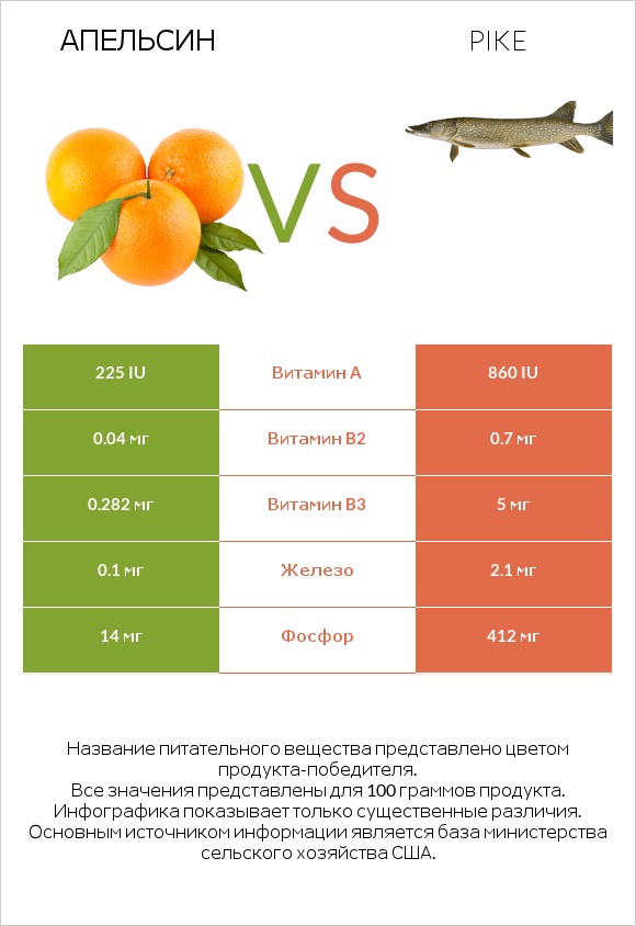 Апельсин vs Pike infographic