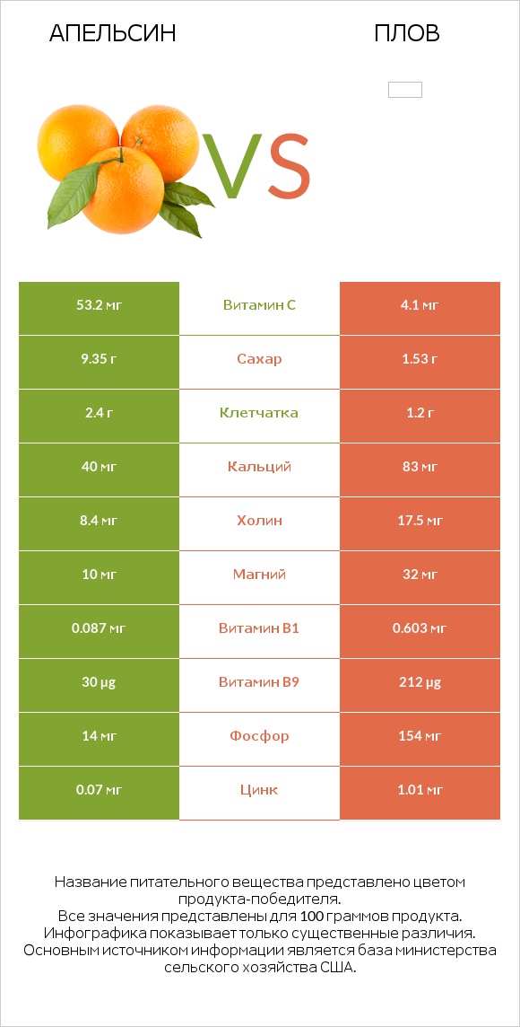 Апельсин vs Плов infographic