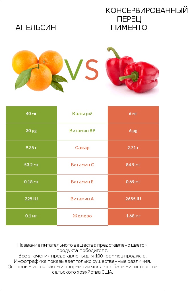Апельсин vs Консервированный перец пименто infographic