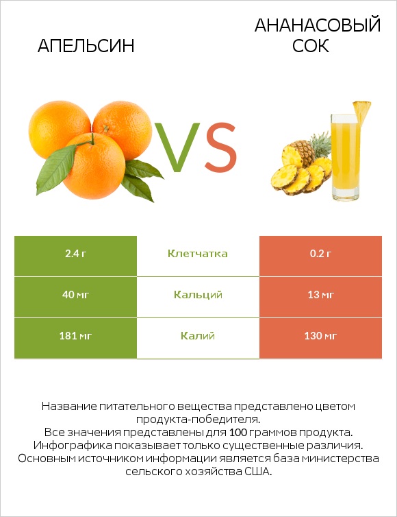 Апельсин vs Ананасовый сок infographic