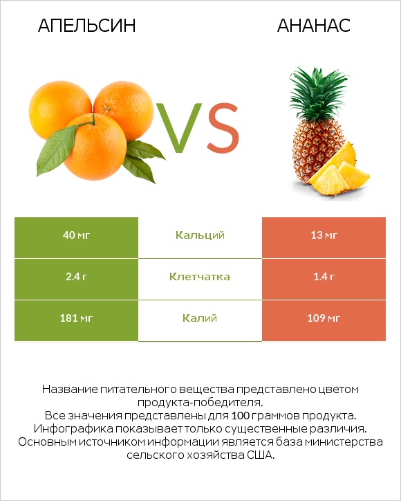 Апельсин vs Ананас infographic