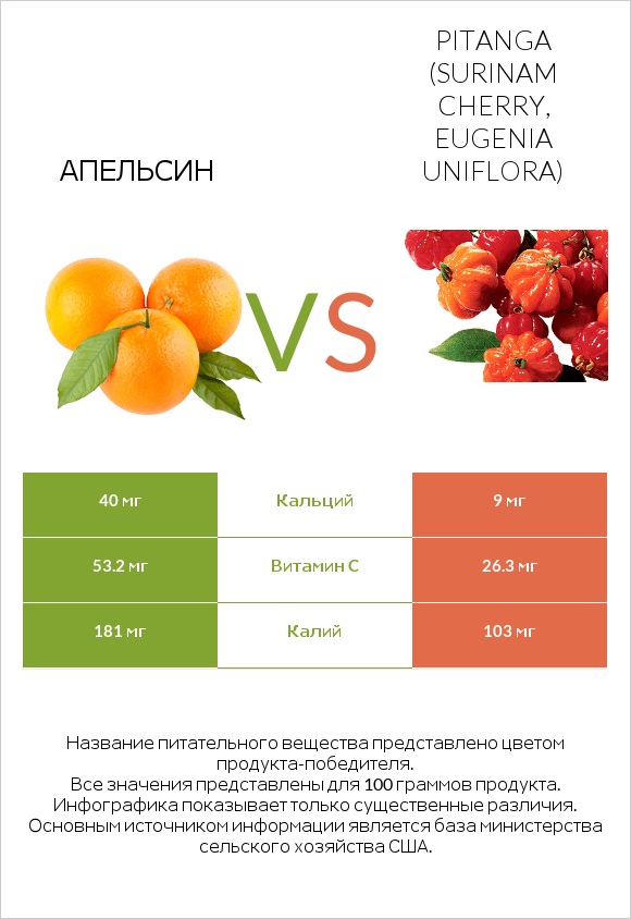 Апельсин vs Pitanga (Surinam cherry, Eugenia uniflora) infographic