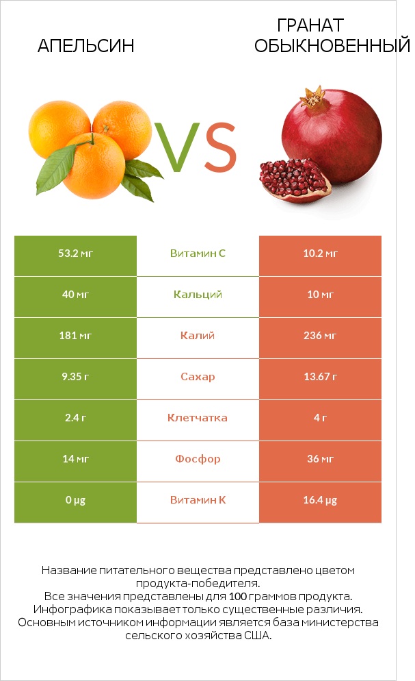 Апельсин vs Гранат обыкновенный infographic