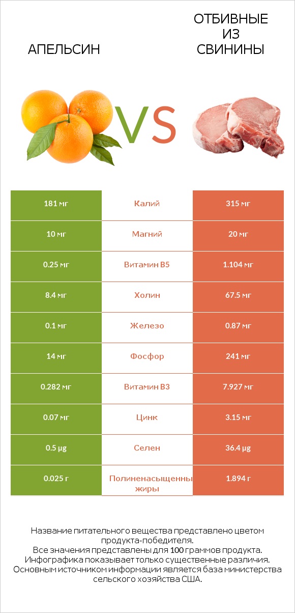 Апельсин vs Отбивные из свинины infographic