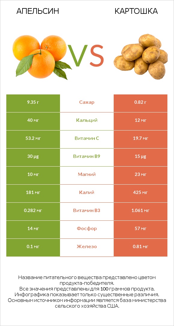 Апельсин vs Картошка infographic