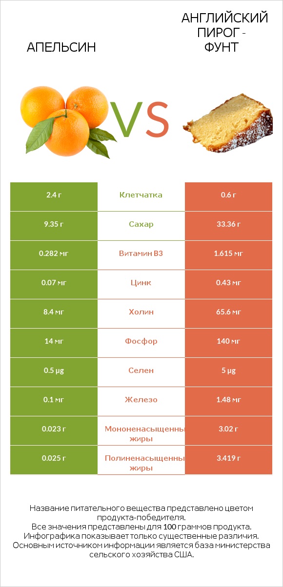 Апельсин vs Английский пирог - Фунт infographic