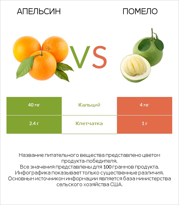 Апельсин vs Помело infographic