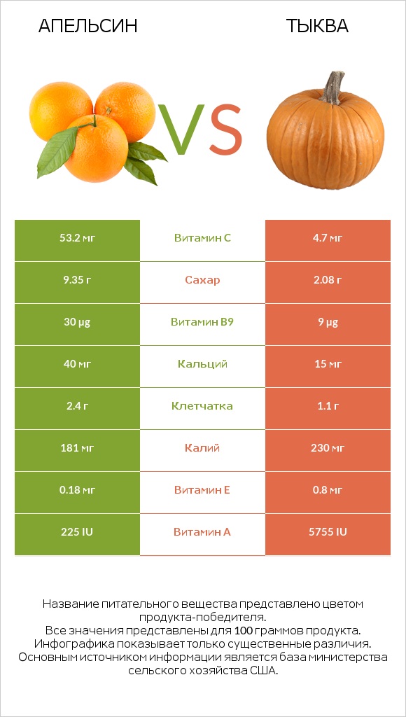 Апельсин vs Тыква infographic