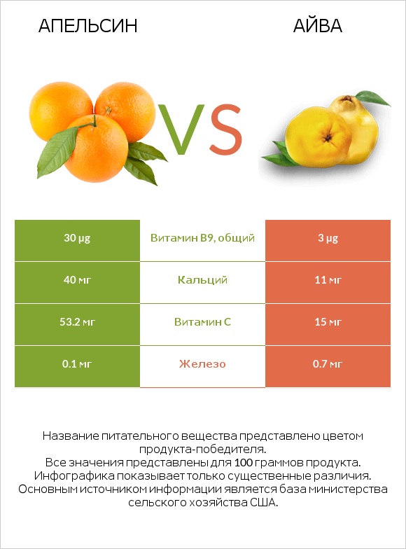 Апельсин vs Айва infographic