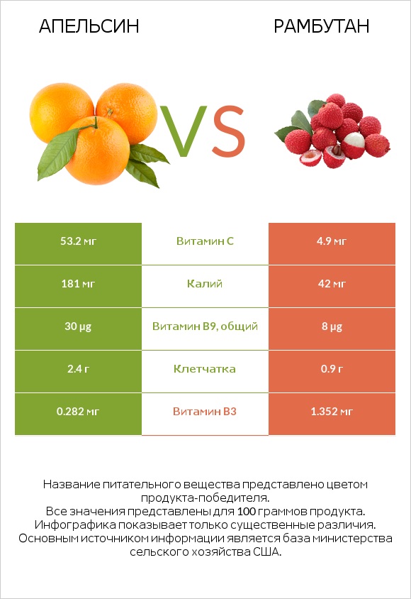 Апельсин vs Рамбутан infographic