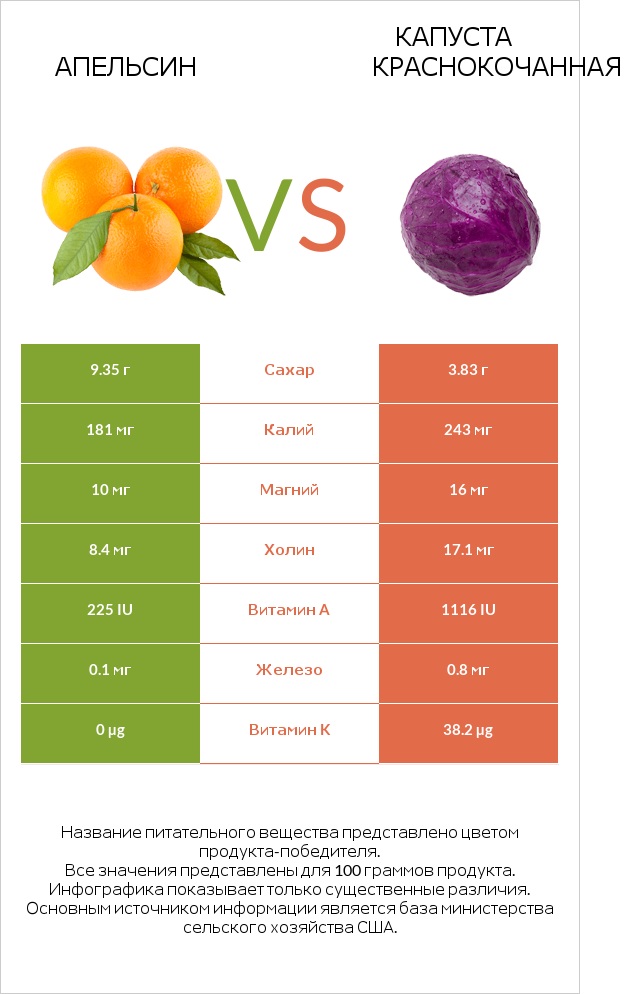 Апельсин vs Капуста краснокочанная infographic