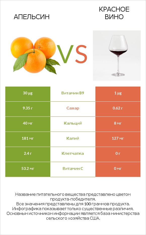 Апельсин vs Красное вино infographic