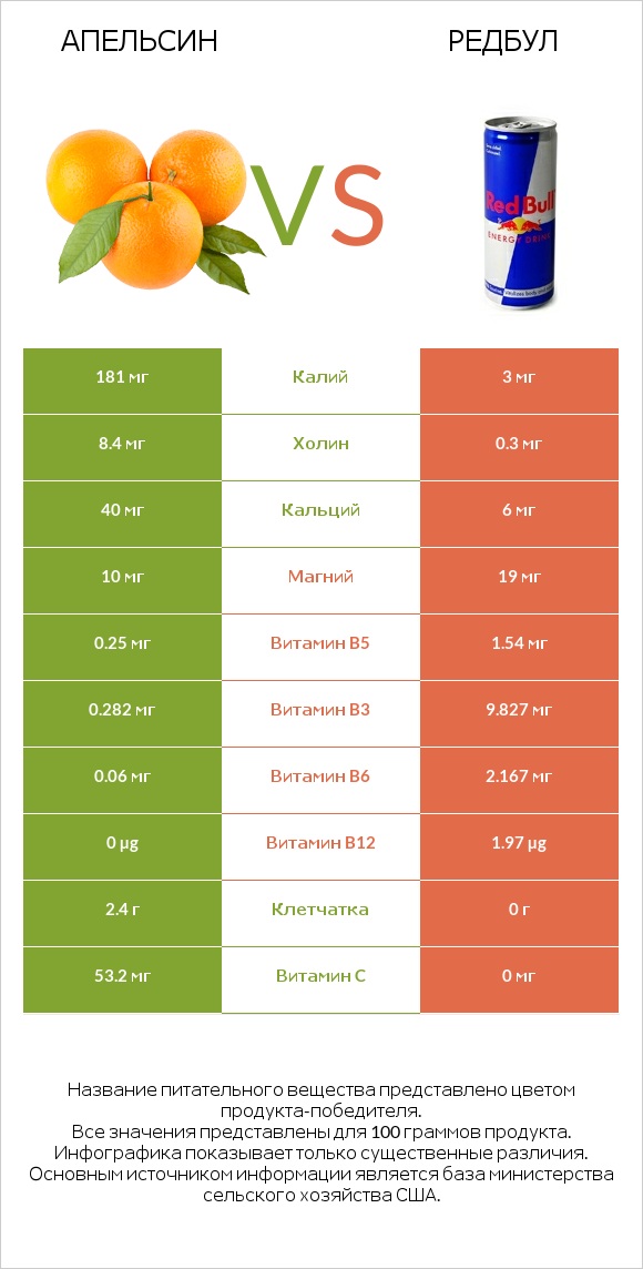 Апельсин vs Редбул infographic