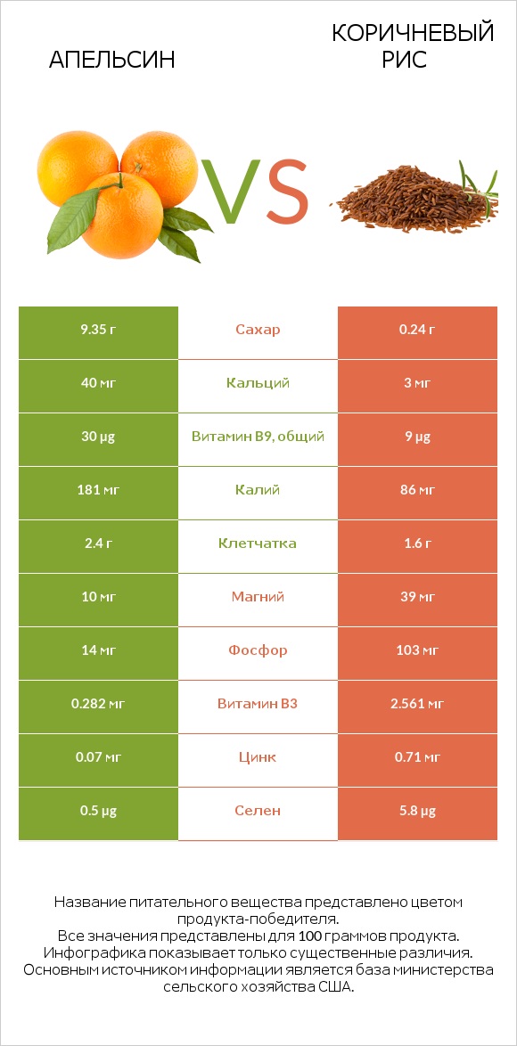 Апельсин vs Коричневый рис infographic