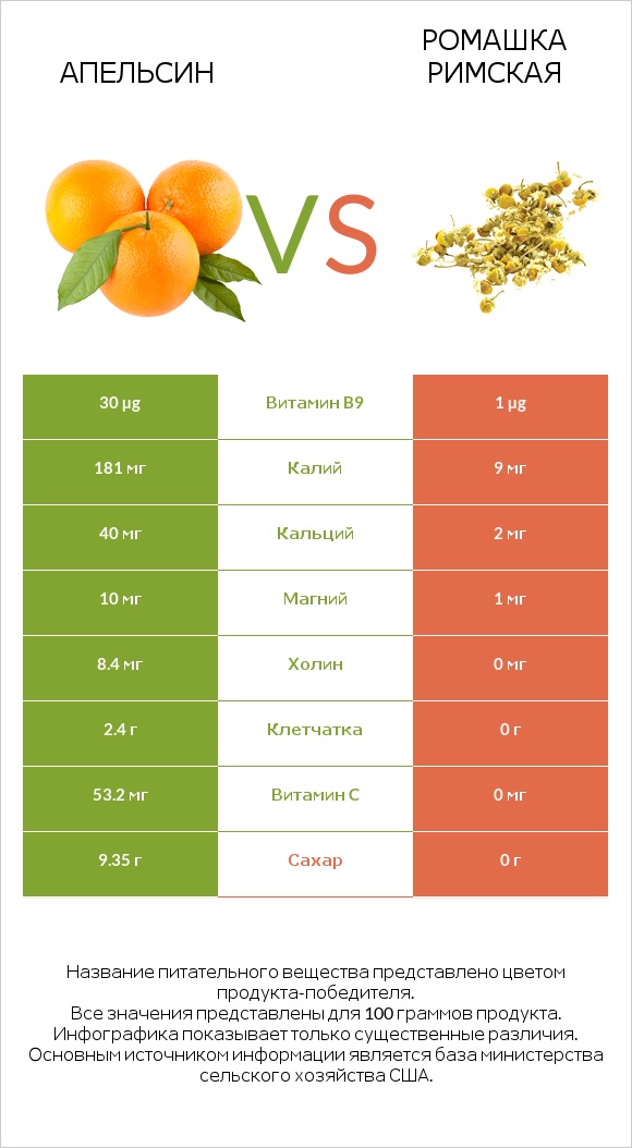 Апельсин vs Ромашка римская infographic