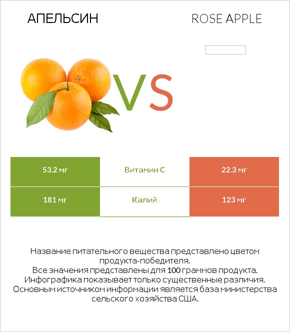 Апельсин vs Rose apple infographic