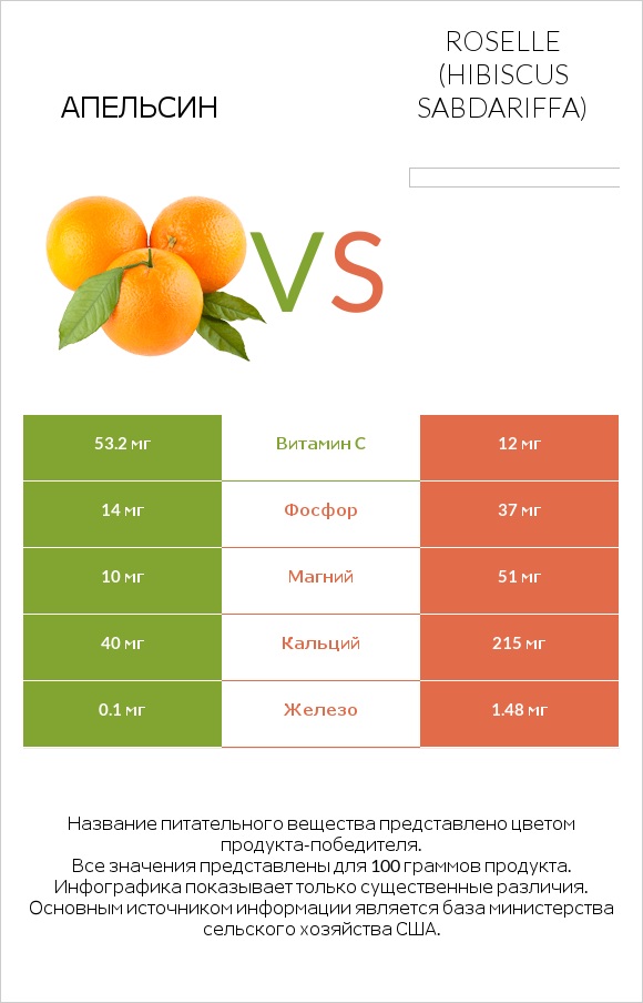 Апельсин vs Roselle (Hibiscus sabdariffa) infographic