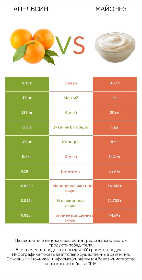 Апельсин vs Майонез infographic