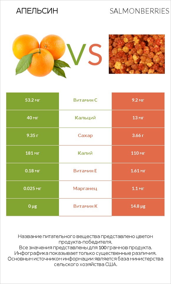 Апельсин vs Salmonberries infographic