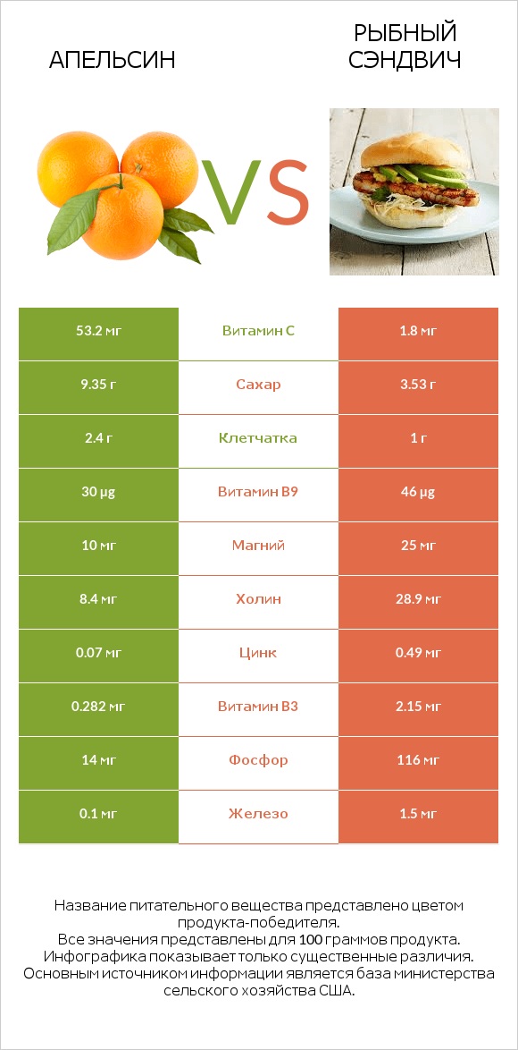 Апельсин vs Рыбный сэндвич infographic