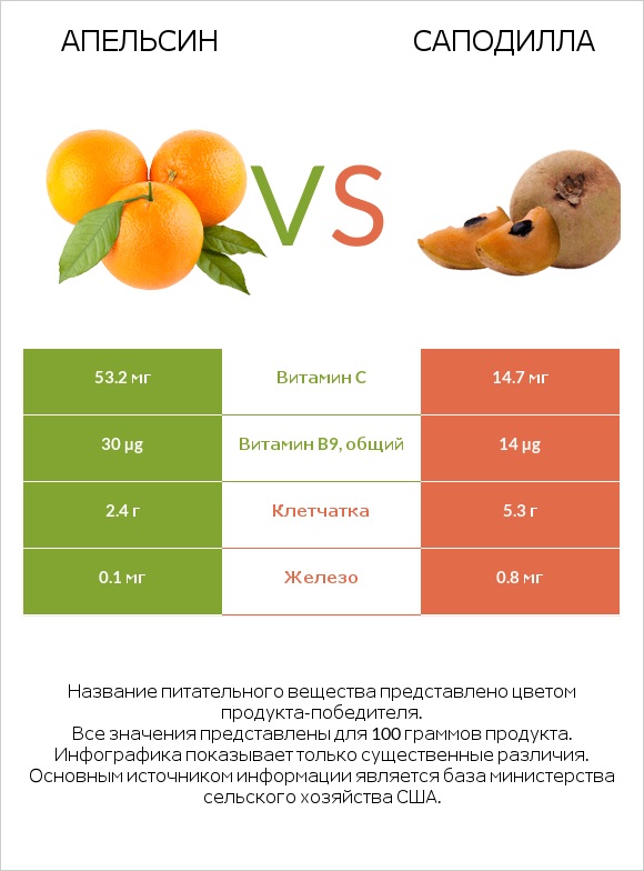 Апельсин vs Саподилла infographic