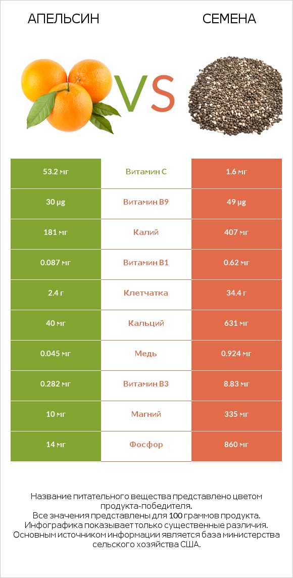 Апельсин vs Семена infographic