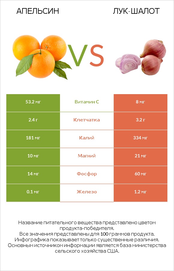 Апельсин vs Лук-шалот infographic