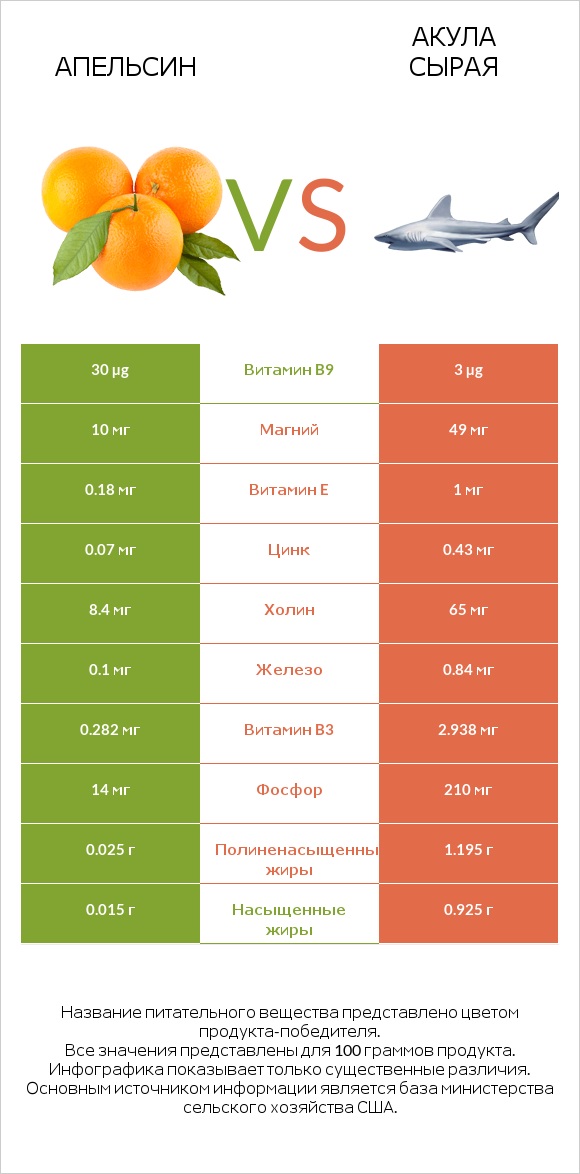 Апельсин vs Акула сырая infographic