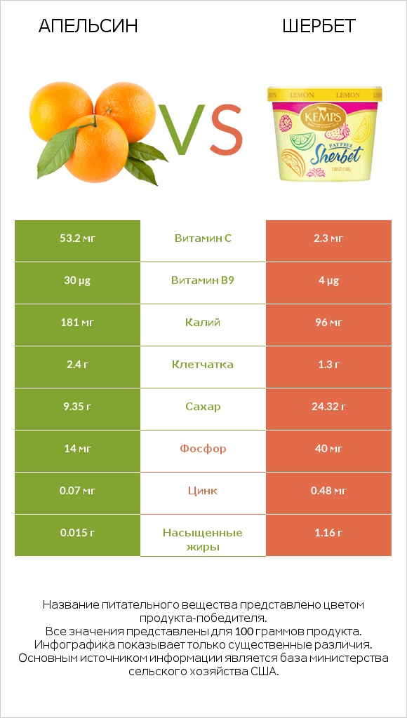 Апельсин vs Шербет infographic