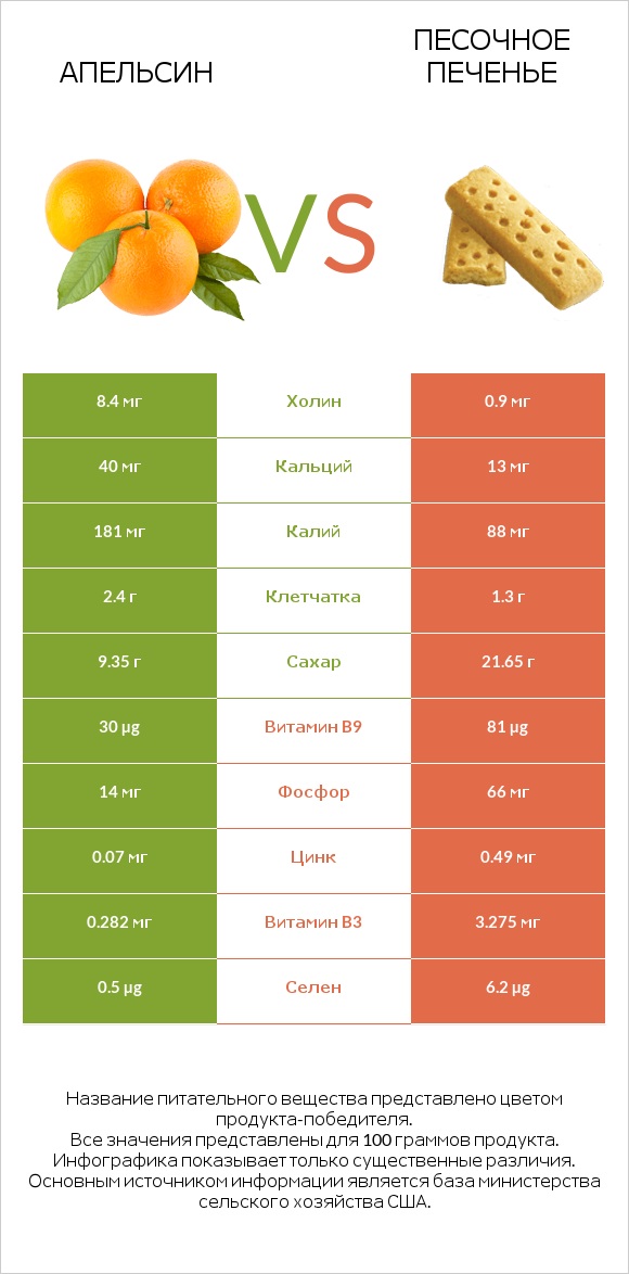 Апельсин vs Песочное печенье infographic