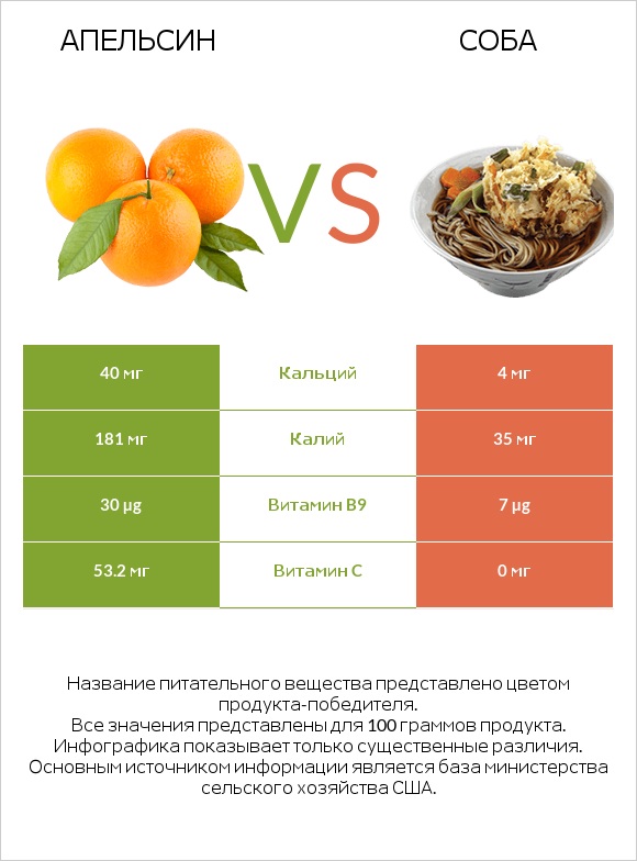 Апельсин vs Соба infographic