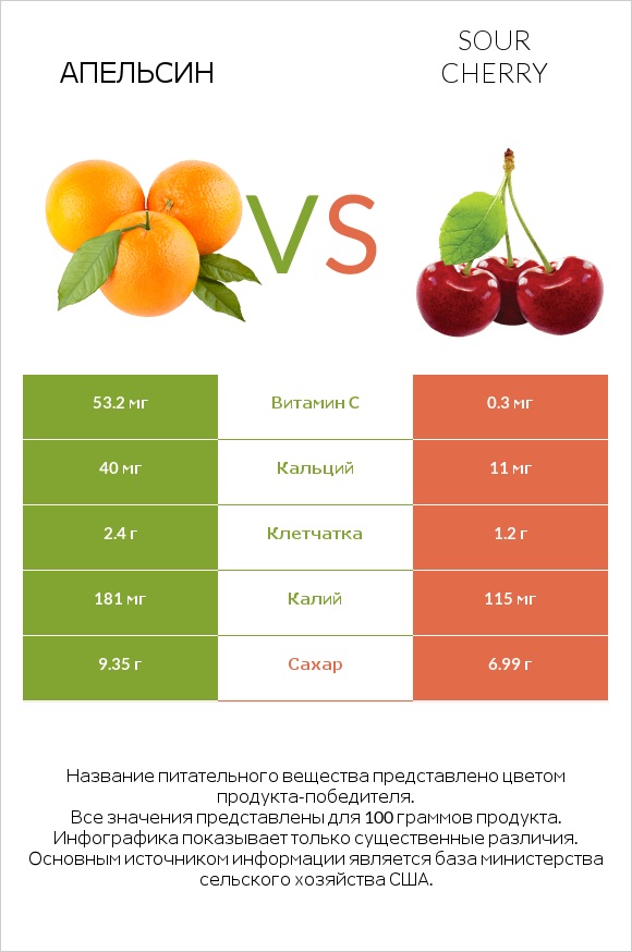 Апельсин vs Sour cherry infographic