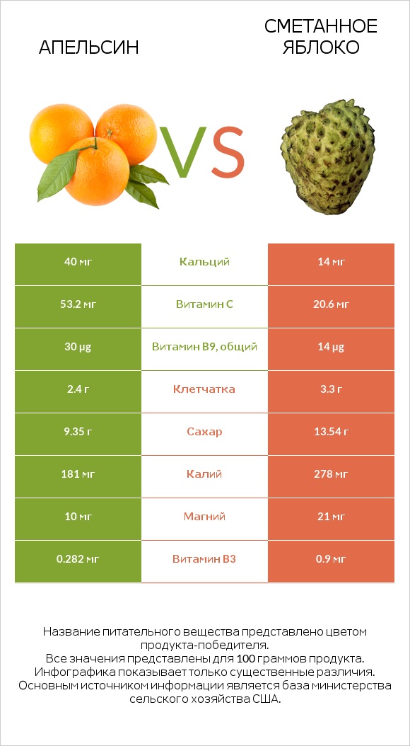 Апельсин vs Сметанное яблоко infographic