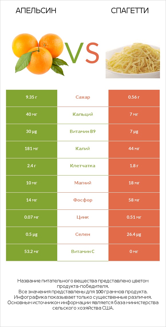 Апельсин vs Спагетти infographic