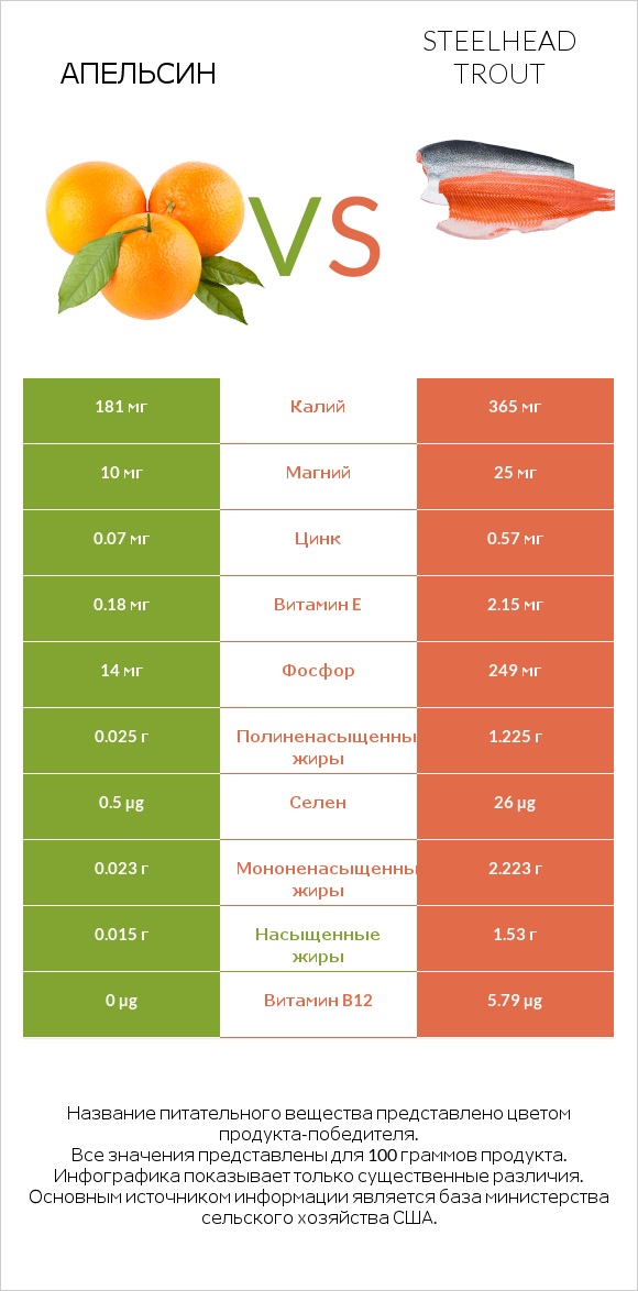 Апельсин vs Steelhead trout infographic