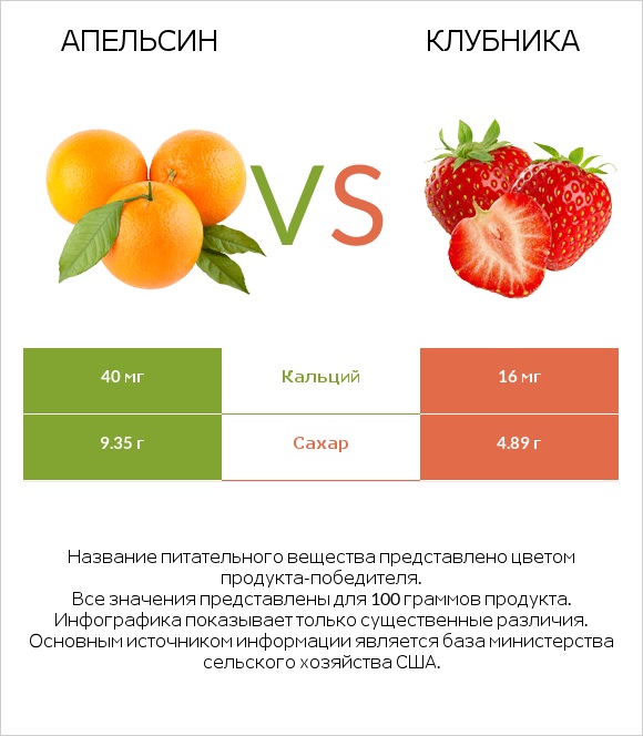 Апельсин vs Клубника infographic