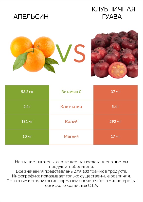 Апельсин vs Клубничная гуава infographic